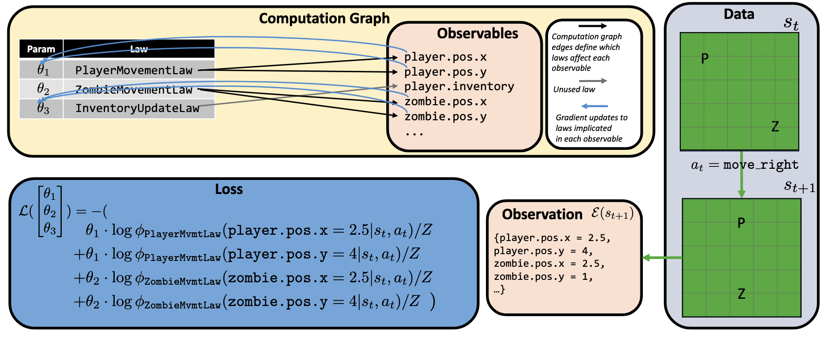 Computation graph and dynamic routing of laws