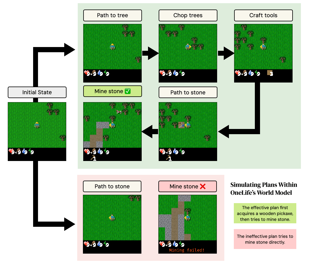 Plan execution within OneLife's world model